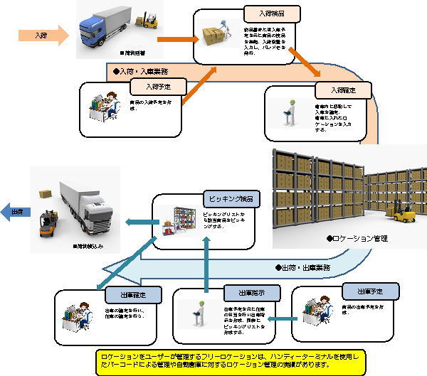 倉庫業務管理