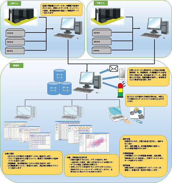 ダム計測システム